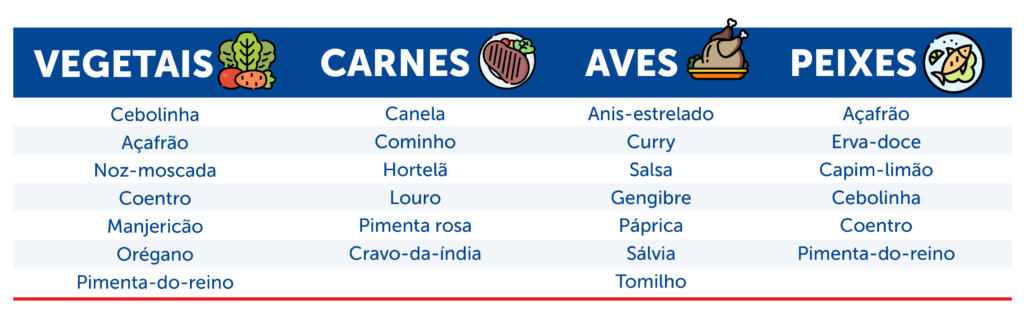 Tabela indicando quais temperos combinam mais com vegetais, carnes, aves e peixes.